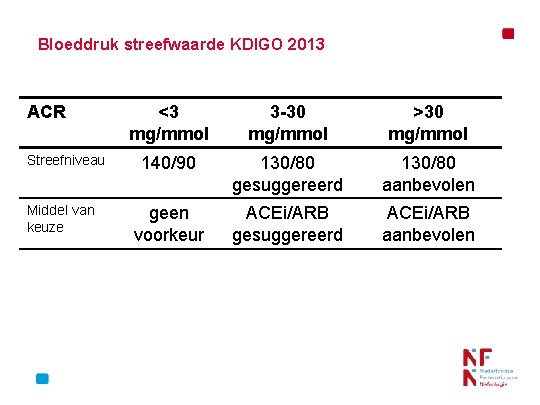 Bloeddruk streefwaarde KDIGO 2013 ACR Streefniveau Middel van keuze <3 mg/mmol 3 -30 mg/mmol