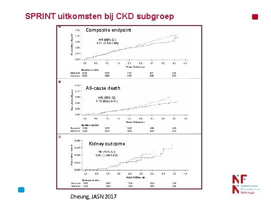 SPRINT uitkomsten bij CKD subgroep Composite endpoint All-cause death Kidney outcome Cheung, JASN 2017