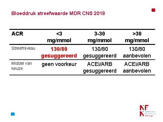 Bloeddruk streefwaarde MDR CNS 2018 ACR <3 mg/mmol 3 -30 mg/mmol >30 mg/mmol Streefniveau