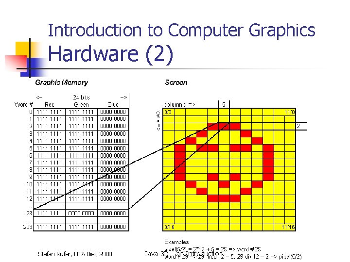 Introduction to Computer Graphics Hardware (2) Stefan Rufer, HTA Biel, 2000 Java 3 D