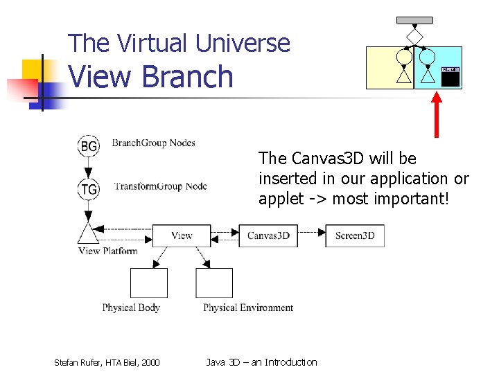 The Virtual Universe View Branch The Canvas 3 D will be inserted in our