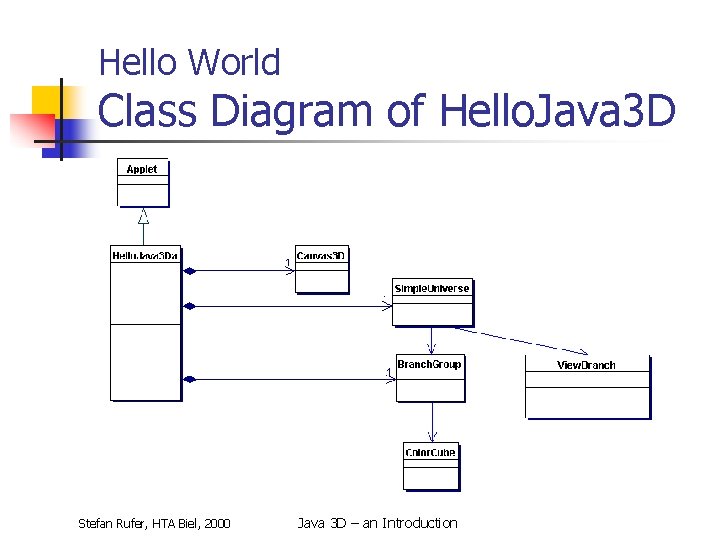Hello World Class Diagram of Hello. Java 3 D Stefan Rufer, HTA Biel, 2000