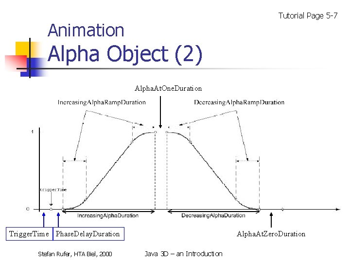 Tutorial Page 5 -7 Animation Alpha Object (2) Alpha. At. One. Duration Trigger. Time