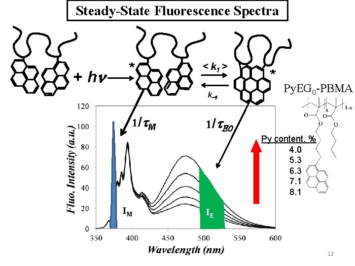 Steady-State Fluorescence Spectra + hn * < k 1 > k-1 1/t. M *