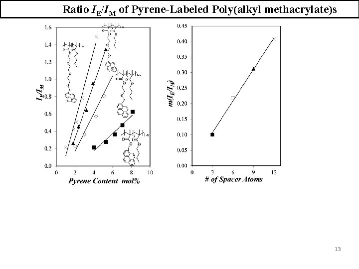 Ratio IE/IM of Pyrene-Labeled Poly(alkyl methacrylate)s 13 