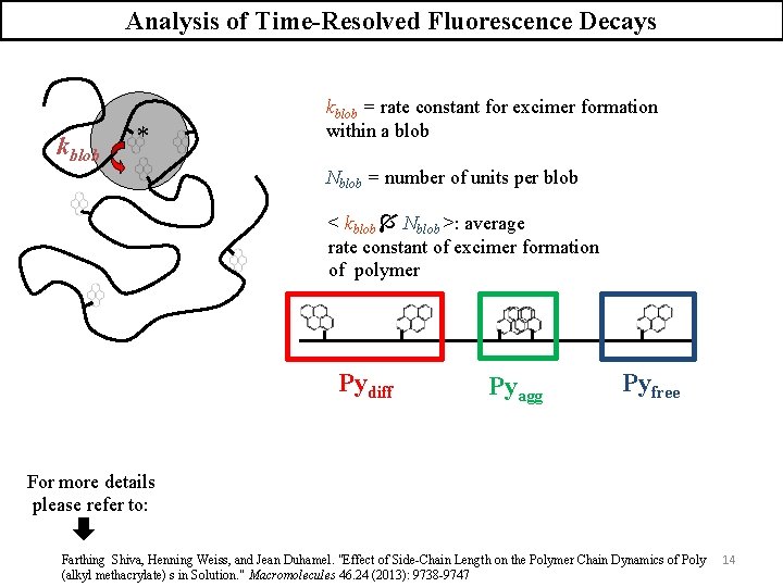 Analysis of Time-Resolved Fluorescence Decays kblob * kblob = rate constant for excimer formation