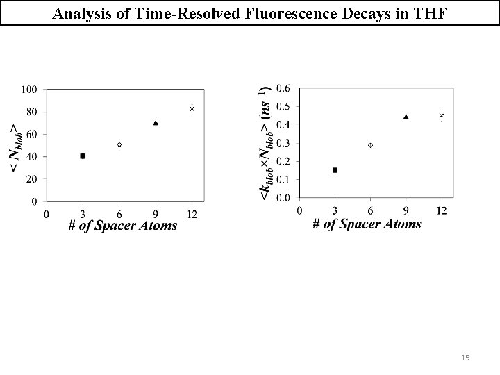 Analysis of Time-Resolved Fluorescence Decays in THF 15 