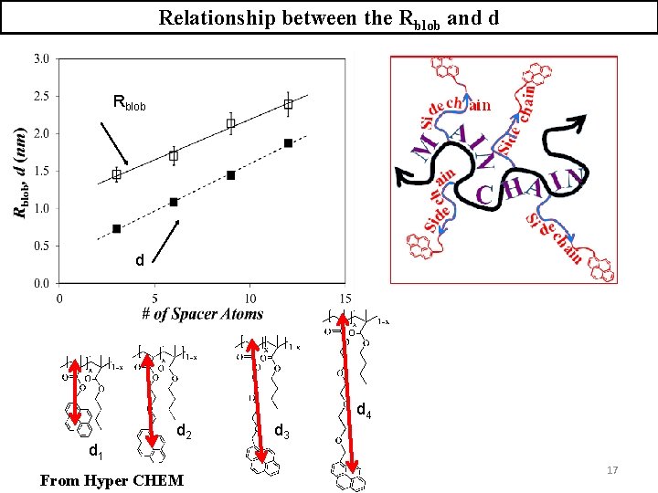 Relationship between the Rblob and d Rblob d d 1 d 2 From Hyper