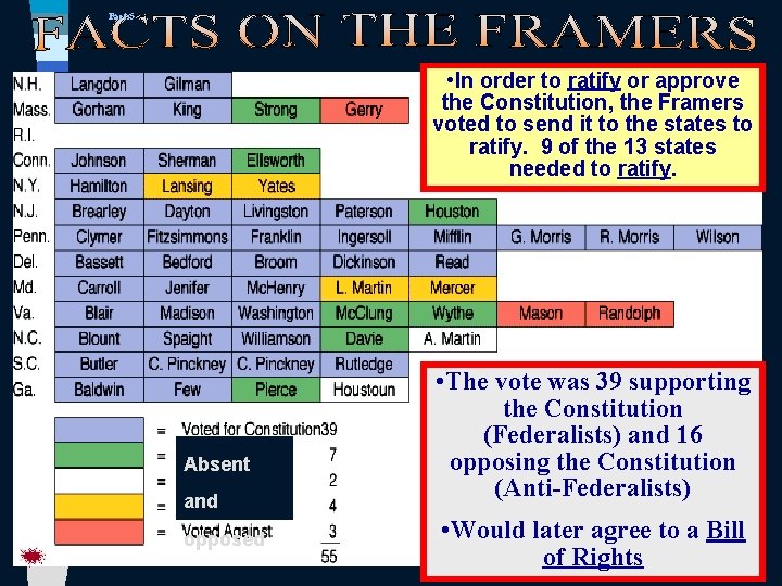 Facts 5 • In order to ratify or approve the Constitution, the Framers voted