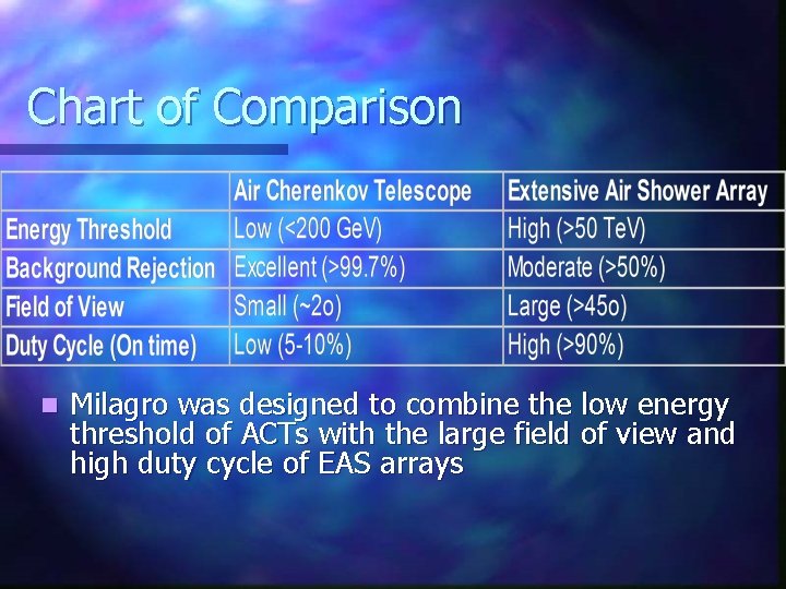 Chart of Comparison n Milagro was designed to combine the low energy threshold of