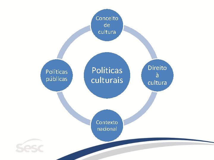 Conceito de cultura Políticas públicas Políticas culturais Contexto nacional Direito à cultura 
