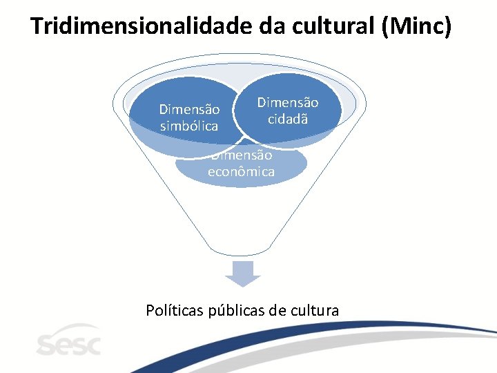 Tridimensionalidade da cultural (Minc) Dimensão simbólica Dimensão cidadã Dimensão econômica Políticas públicas de cultura