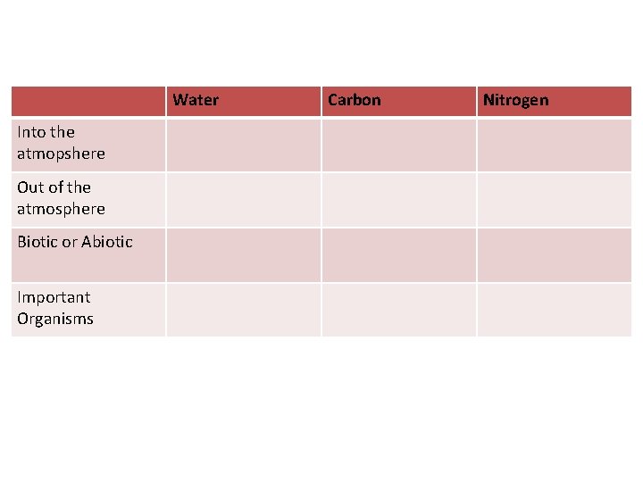 Water Carbon Nitrogen Into the atmopshere Out of the atmosphere Biotic or Abiotic Important