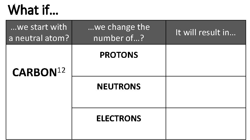 What if… …we start with a neutral atom? 12 CARBON 6 protons + 6 What if… …we start with a neutral atom? 12 CARBON 6 protons + 6