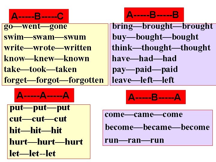 A-----B-----C go—went—gone swim—swam—swum write—wrote—written know—knew—known take—took—taken forget—forgotten A-----A put—put cut—cut hit—hit hurt—hurt let—let--let A-----B