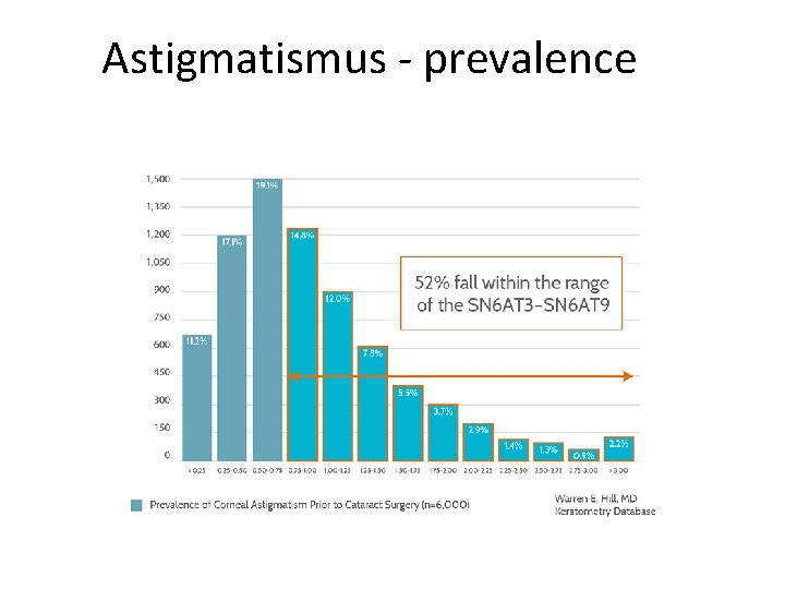 Astigmatismus - prevalence 