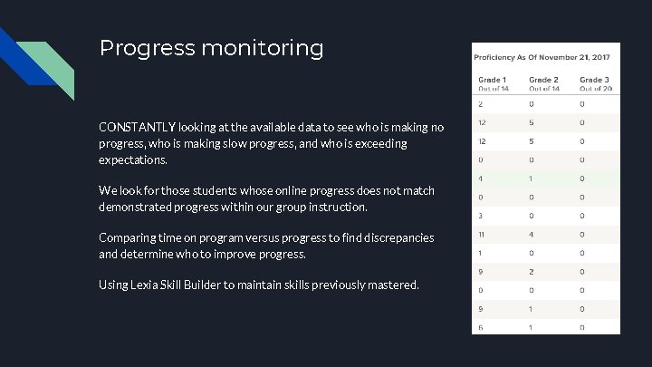 Progress monitoring CONSTANTLY looking at the available data to see who is making no