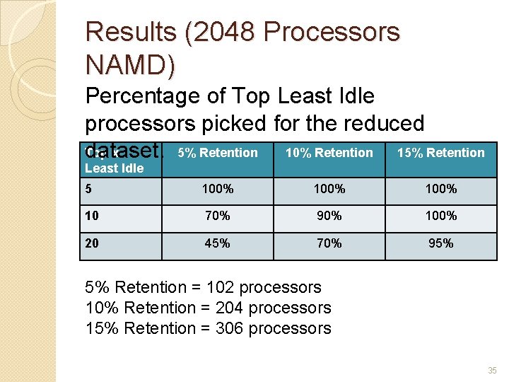 Results (2048 Processors NAMD) Percentage of Top Least Idle processors picked for the reduced