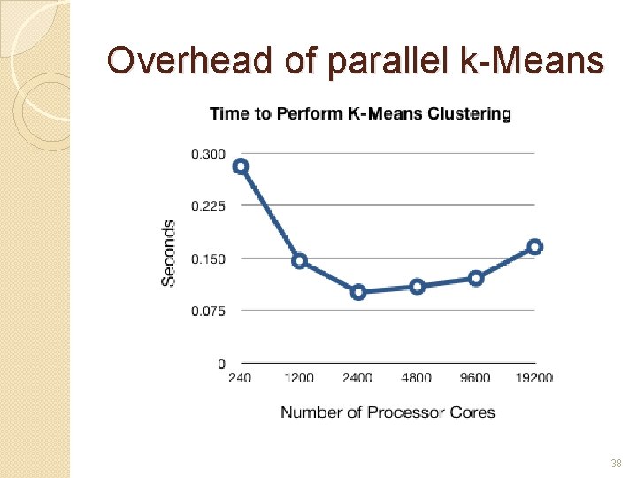 Overhead of parallel k-Means 38 