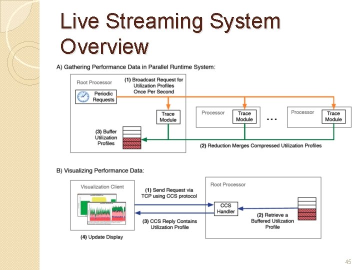 Live Streaming System Overview 45 