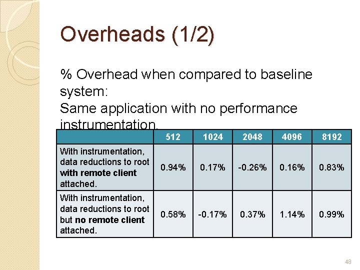 Overheads (1/2) % Overhead when compared to baseline system: Same application with no performance