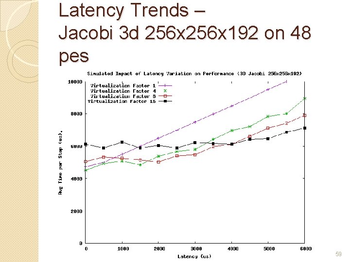 Latency Trends – Jacobi 3 d 256 x 192 on 48 pes 59 