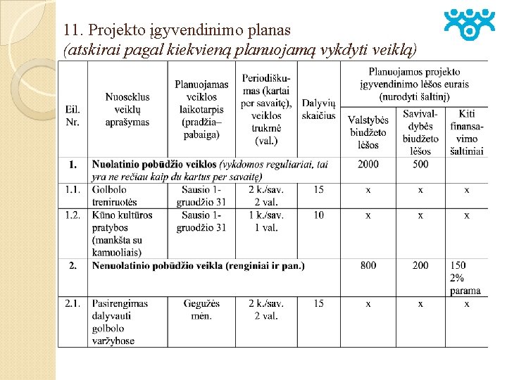 11. Projekto įgyvendinimo planas (atskirai pagal kiekvieną planuojamą vykdyti veiklą) 