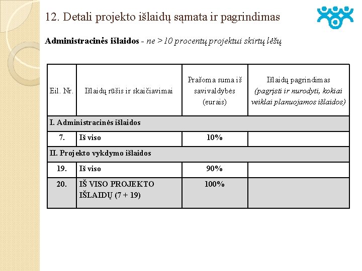 12. Detali projekto išlaidų sąmata ir pagrindimas Administracinės išlaidos - ne >10 procentų projektui