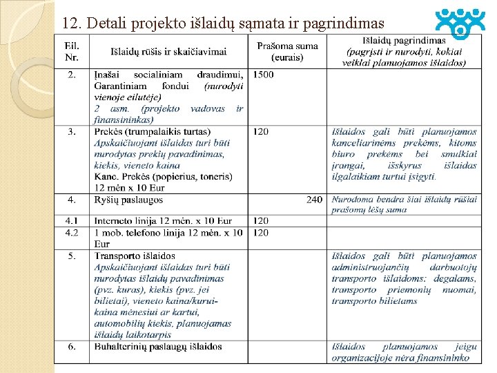 12. Detali projekto išlaidų sąmata ir pagrindimas 