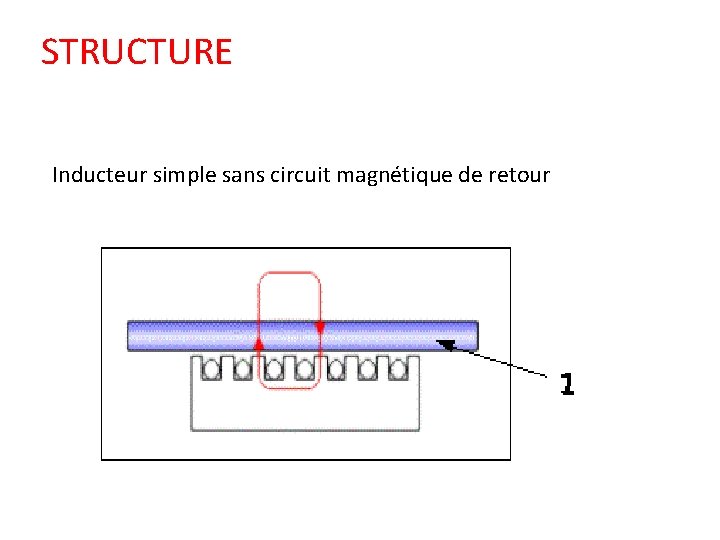 STRUCTURE Inducteur simple sans circuit magnétique de retour 