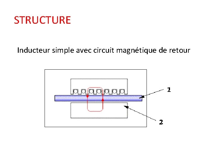 STRUCTURE Inducteur simple avec circuit magnétique de retour 