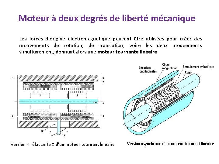 Moteur à deux degrés de liberté mécanique Les forces d’origine électromagnétique peuvent être utilisées