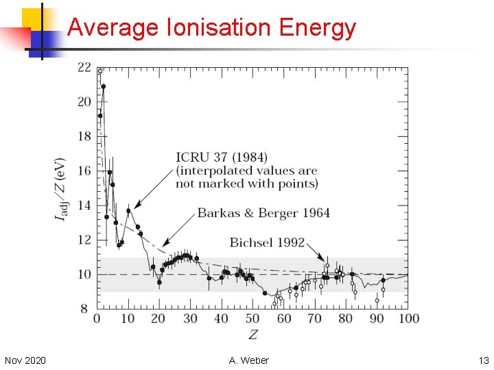 Average Ionisation Energy Nov 2020 A. Weber 13 