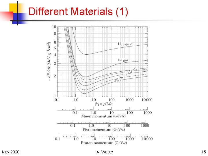 Different Materials (1) Nov 2020 A. Weber 15 