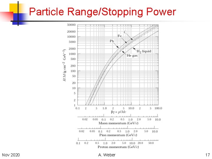 Particle Range/Stopping Power Nov 2020 A. Weber 17 