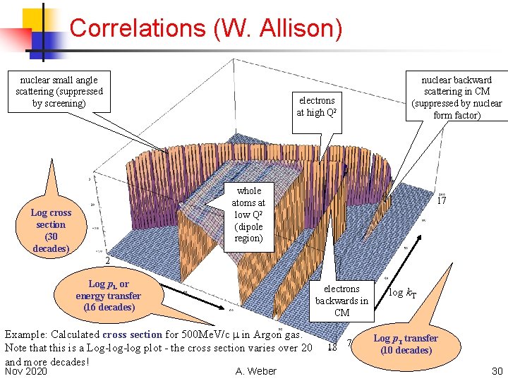 Correlations (W. Allison) nuclear small angle scattering (suppressed by screening) electrons at high Q