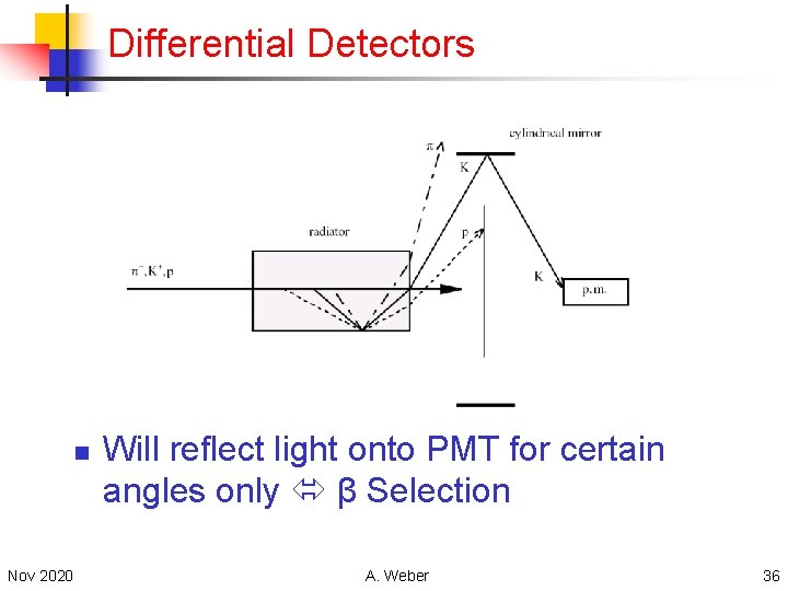 Differential Detectors n Nov 2020 Will reflect light onto PMT for certain angles only