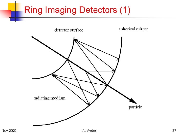 Ring Imaging Detectors (1) Nov 2020 A. Weber 37 