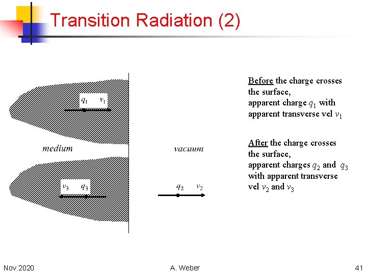 Transition Radiation (2) Before the charge crosses the surface, apparent charge q 1 with