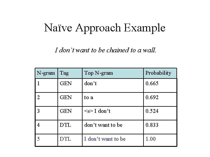 Naïve Approach Example I don’t want to be chained to a wall. N-gram Tag
