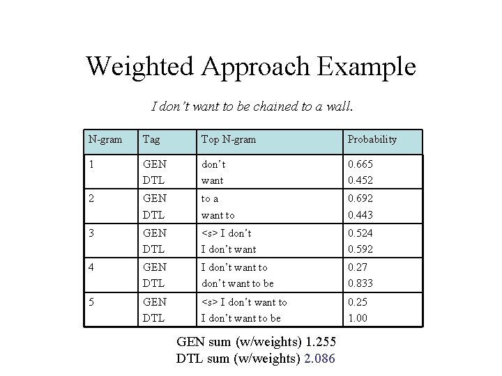 Weighted Approach Example I don’t want to be chained to a wall. N-gram Tag