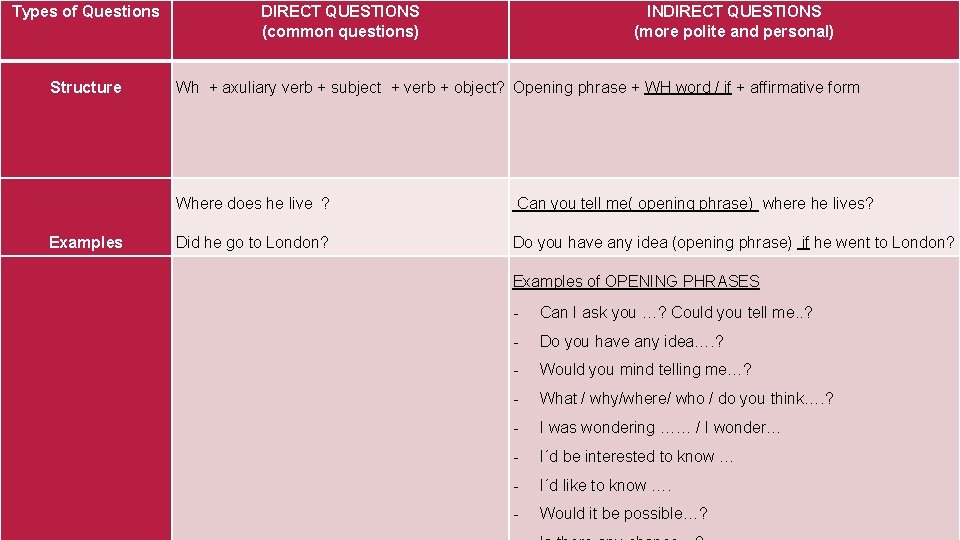 Types of Questions Structure DIRECT QUESTIONS (common questions) INDIRECT QUESTIONS (more polite and personal)