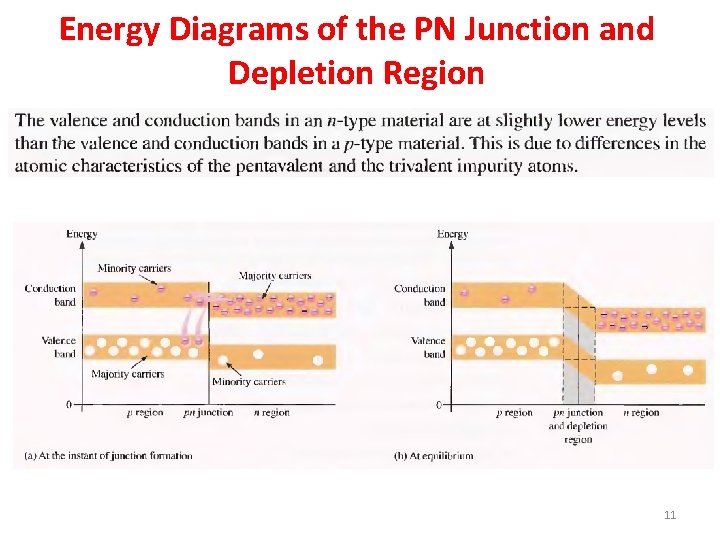 Energy Diagrams of the PN Junction and Depletion Region 11 