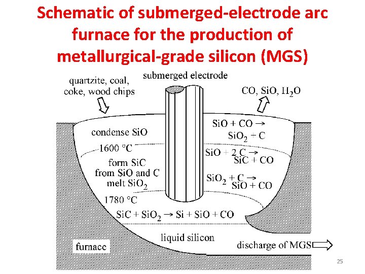Schematic of submerged-electrode arc furnace for the production of metallurgical-grade silicon (MGS) 25 