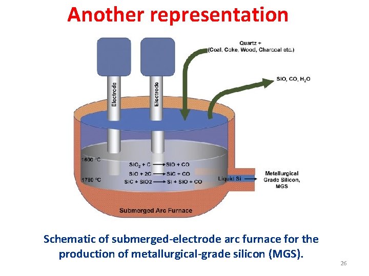 Another representation Schematic of submerged-electrode arc furnace for the production of metallurgical-grade silicon (MGS).