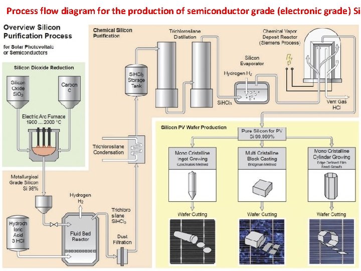 Process flow diagram for the production of semiconductor grade (electronic grade) Si 29 