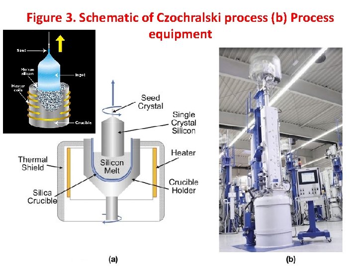 Figure 3. Schematic of Czochralski process (b) Process equipment 32 