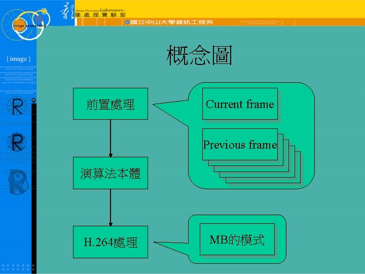 概念圖 前置處理 Current frame Previous frame 演算法本體 H. 264處理 MB的模式 