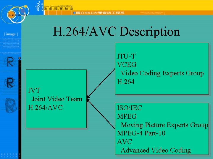 H. 264/AVC Description ITU-T VCEG Video Coding Experts Group H. 264 JVT Joint Video