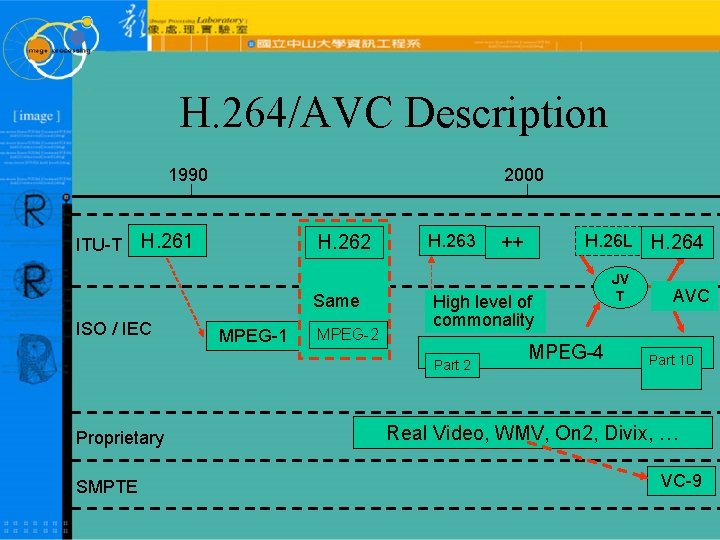 H. 264/AVC Description 1990 ITU-T 2000 H. 261 H. 262 Same ISO / IEC
